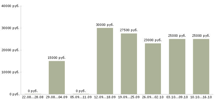 Вакансии в интернет магазин требуется менеджер в Саратове - Медиана зарплат в интернет магазин требуется менеджер в Саратове за 2 месяца