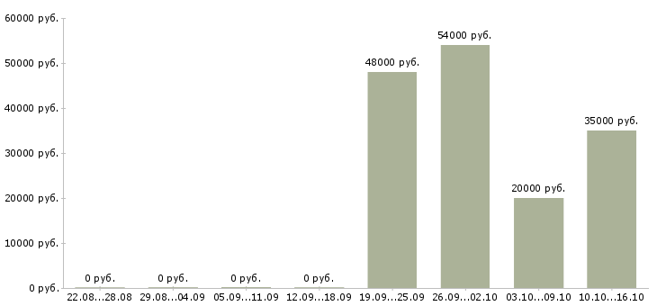 Вакансии водитель по городу категории в в Уфе - Медиана зарплат водитель по городу категории в в Уфе за 2 месяца