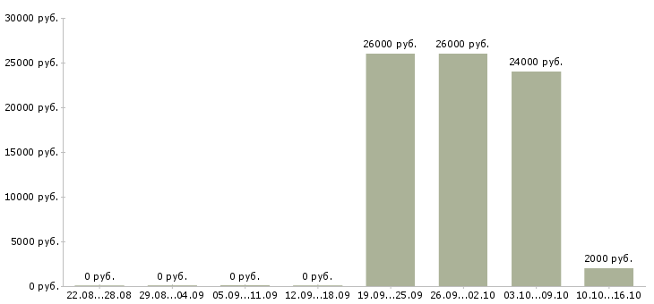 Вакансии главный специалист по кадрам Татарстан - Медиана зарплат главный специалист по кадрам Татарстан за 2 месяца