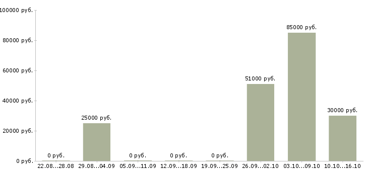 Вакансии для анализа кадровой работы в Краснодаре - Медиана зарплат для анализа кадровой работы в Краснодаре за 2 месяца