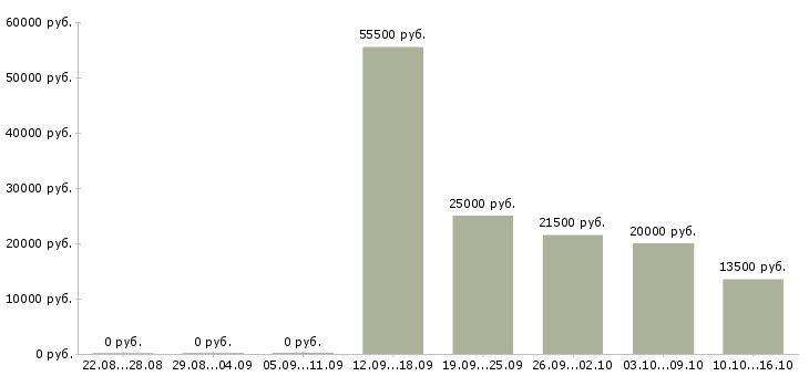 Вакансии дополнительный доход в интернете Нижний новгород - Медиана зарплат дополнительный доход в интернете Нижний новгород за 2 месяца
