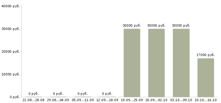 Вакансии заместитель администратора Башкортостан - Медиана зарплат заместитель администратора Башкортостан за 2 месяца