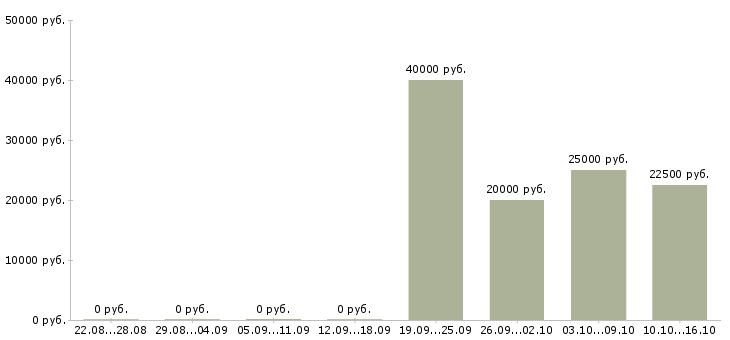 Вакансии зарабатываем без продаж в Калуге - Медиана зарплат зарабатываем без продаж в Калуге за 2 месяца