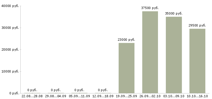Вакансии инженер по производственному контролю Ростов-на-дону - Медиана зарплат инженер по производственному контролю Ростов-на-дону за 2 месяца
