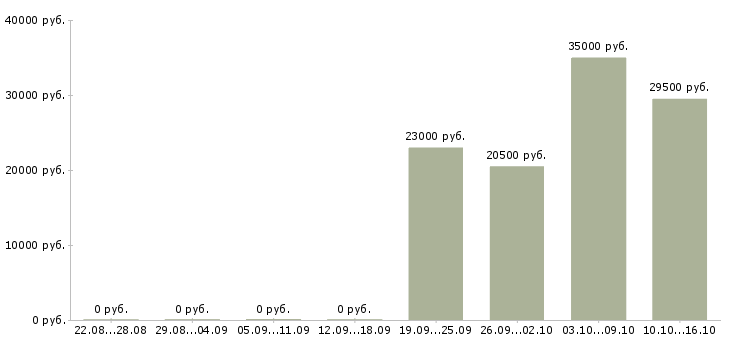 Вакансии инженер производственного контроля Ростов-на-дону - Медиана зарплат инженер производственного контроля Ростов-на-дону за 2 месяца