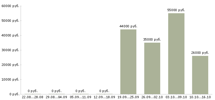 Вакансии комплектовщик техники Ростов-на-дону - Медиана зарплат комплектовщик техники Ростов-на-дону за 2 месяца