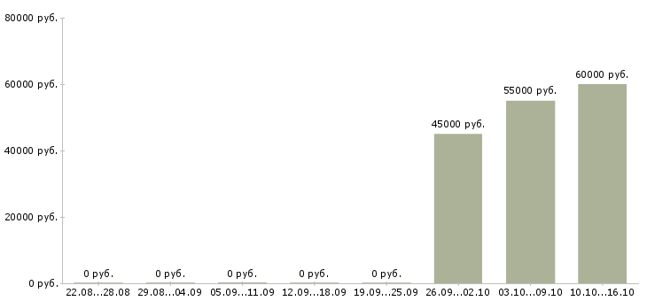Вакансии менеджер в отдел договоров в Владивостоке - Медиана зарплат менеджер в отдел договоров в Владивостоке за 2 месяца