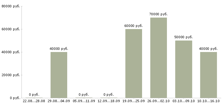 Вакансии менеджер по продажам грузовой техники в Москве - Медиана зарплат менеджер по продажам грузовой техники в Москве за 2 месяца