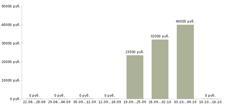 Вакансии менеджер по развитию направлений в Тольятти - Медиана зарплат менеджер по развитию направлений в Тольятти за 2 месяца