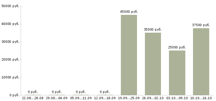 Вакансии менеджер по строительным объектам в Екатеринбурге - Медиана зарплат менеджер по строительным объектам в Екатеринбурге за 2 месяца