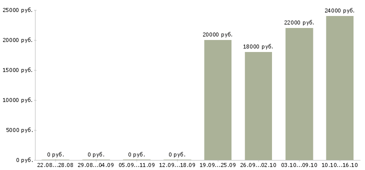 Вакансии мойщица в ресторан Санкт-петербург - Медиана зарплат мойщица в ресторан Санкт-петербург за 2 месяца