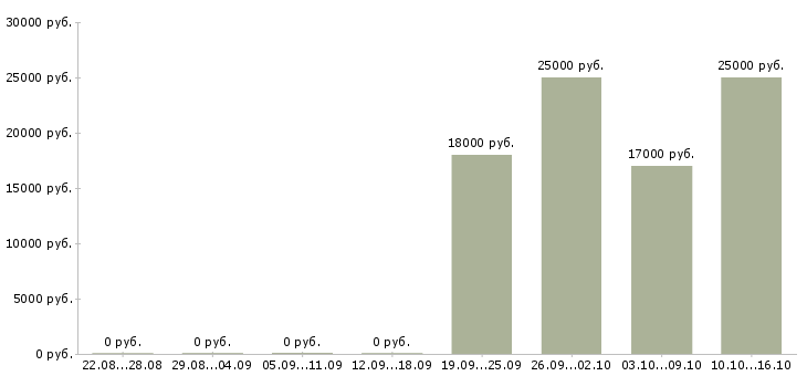 Вакансии обучаясь зарабатывай в Липецке - Медиана зарплат обучаясь зарабатывай в Липецке за 2 месяца