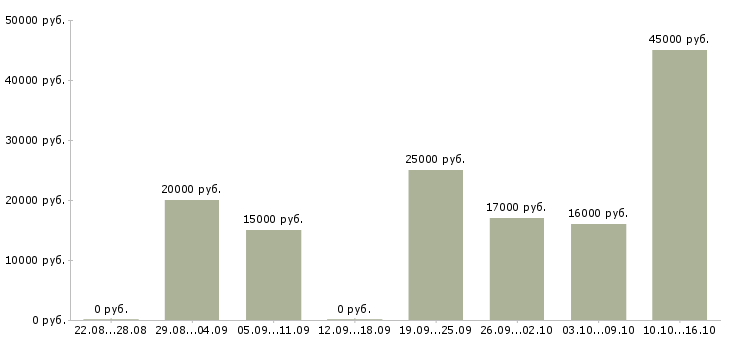 Вакансии оператор телефонных звонков в Пензе - Медиана зарплат оператор телефонных звонков в Пензе за 2 месяца