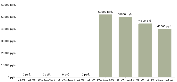 Вакансии подработка не выходя из дома в Саратове - Медиана зарплат подработка не выходя из дома в Саратове за 2 месяца