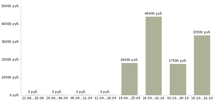 Вакансии помощник исполнительного директора в Балашихе - Медиана зарплат помощник исполнительного директора в Балашихе за 2 месяца