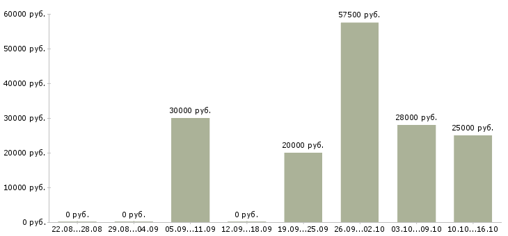 Вакансии предлагаю удаленную работу в Твери - Медиана зарплат предлагаю удаленную работу в Твери за 2 месяца