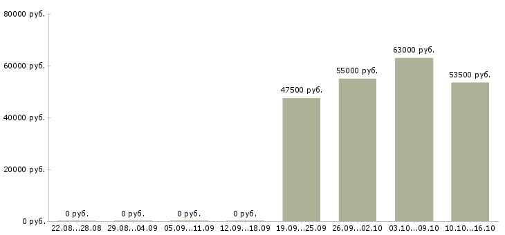 Вакансии представитель по работе с аптеками Санкт-петербург - Медиана зарплат представитель по работе с аптеками Санкт-петербург за 2 месяца