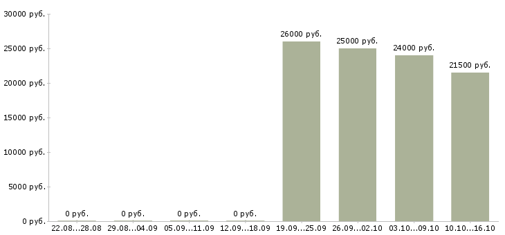 Вакансии продавец гастрономии Санкт-петербург - Медиана зарплат продавец гастрономии Санкт-петербург за 2 месяца
