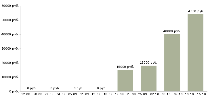 Вакансии продавец с проживанием в Воронеже - Медиана зарплат продавец с проживанием в Воронеже за 2 месяца