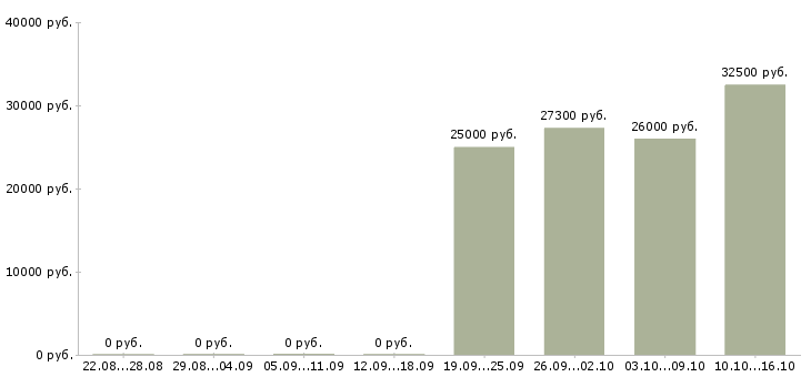 Вакансии рабочие на бытовую технику в Уфе - Медиана зарплат рабочие на бытовую технику в Уфе за 2 месяца