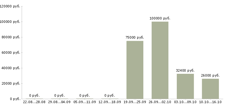 Вакансии рабочий торгового зала в Зеленограде - Медиана зарплат рабочий торгового зала в Зеленограде за 2 месяца