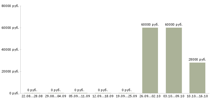 Вакансии руководитель аналитического отдела в Красноярске - Медиана зарплат руководитель аналитического отдела в Красноярске за 2 месяца