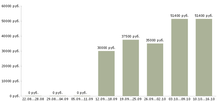 Вакансии руководитель коммерческой деятельности в Красноярске - Медиана зарплат руководитель коммерческой деятельности в Красноярске за 2 месяца