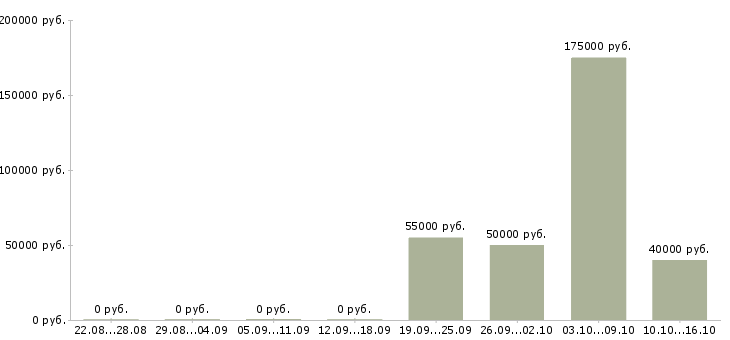 Вакансии руководитель направления развития бизнеса в Краснодаре - Медиана зарплат руководитель направления развития бизнеса в Краснодаре за 2 месяца