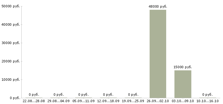 Вакансии руководитель отдела по развитию бизнеса в Уфе - Медиана зарплат руководитель отдела по развитию бизнеса в Уфе за 2 месяца