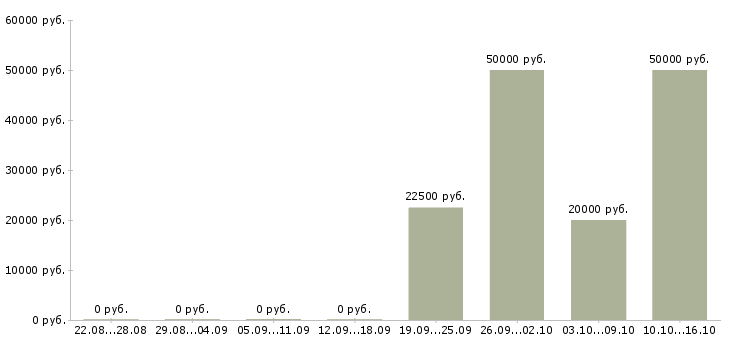 Вакансии руководитель технического центра Татарстан - Медиана зарплат руководитель технического центра Татарстан за 2 месяца