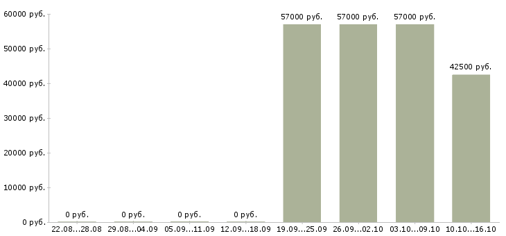 Вакансии руководитель торговой точки в Челябинске - Медиана зарплат руководитель торговой точки в Челябинске за 2 месяца