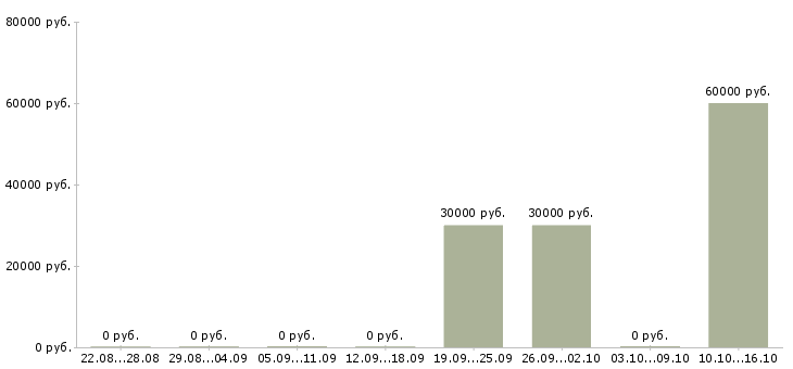 Вакансии руководитель управления продаж в Рязани - Медиана зарплат руководитель управления продаж в Рязани за 2 месяца