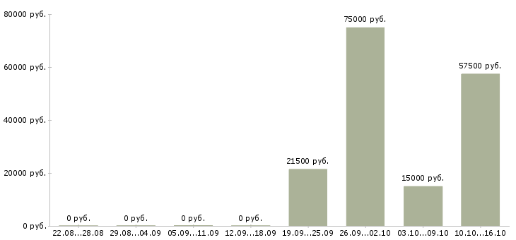 Вакансии руководитель центра продаж в Твери - Медиана зарплат руководитель центра продаж в Твери за 2 месяца