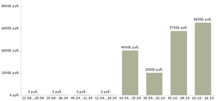 Вакансии сборщик холодильников в Липецке - Медиана зарплат сборщик холодильников в Липецке за 2 месяца