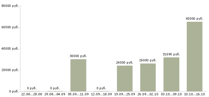 Вакансии сборщик часов в Саратове - Медиана зарплат сборщик часов в Саратове за 2 месяца