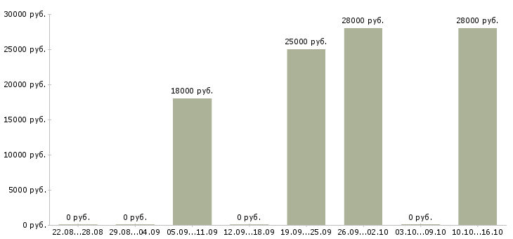 Вакансии сотрудник быстрого питания в Уфе - Медиана зарплат сотрудник быстрого питания в Уфе за 2 месяца