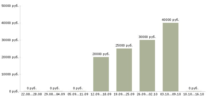 Вакансии сотрудник для работы с клиентами в Обнинске - Медиана зарплат сотрудник для работы с клиентами в Обнинске за 2 месяца