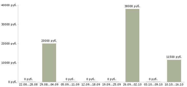 Вакансии сотрудник на телефонные звонки в Иваново - Медиана зарплат сотрудник на телефонные звонки в Иваново за 2 месяца