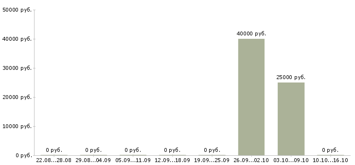 Вакансии специалист агентства недвижимости в Тюмени - Медиана зарплат специалист агентства недвижимости в Тюмени за 2 месяца