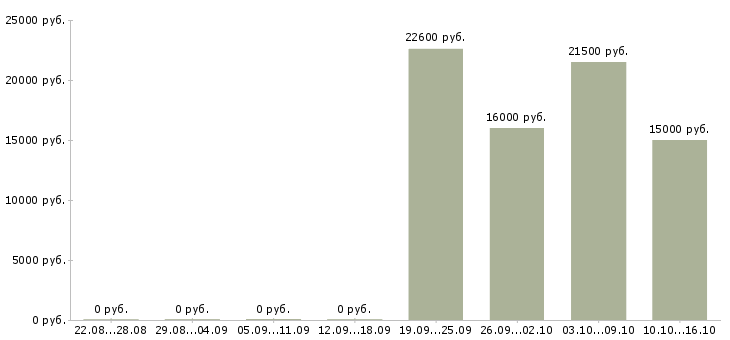 Вакансии специалист на выкладку в Уфе - Медиана зарплат специалист на выкладку в Уфе за 2 месяца