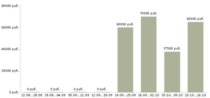 Вакансии специалист по международным перевозкам в Москве - Медиана зарплат специалист по международным перевозкам в Москве за 2 месяца