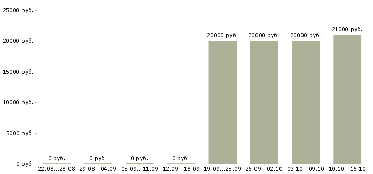 Вакансии специалист по обработке заказов Ростов-на-дону - Медиана зарплат специалист по обработке заказов Ростов-на-дону за 2 месяца