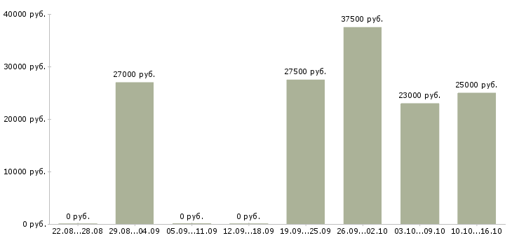 Вакансии специалист по первичной документации в Екатеринбурге - Медиана зарплат специалист по первичной документации в Екатеринбурге за 2 месяца