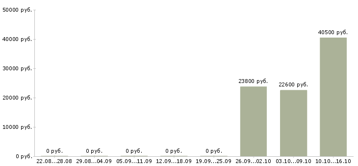 Вакансии специалист по развитию продаж Карелия - Медиана зарплат специалист по развитию продаж Карелия за 2 месяца