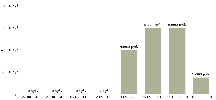 Вакансии специалист по сбору задолженности Татарстан - Медиана зарплат специалист по сбору задолженности Татарстан за 2 месяца