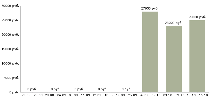 Вакансии старший менеджер офиса в Екатеринбурге - Медиана зарплат старший менеджер офиса в Екатеринбурге за 2 месяца