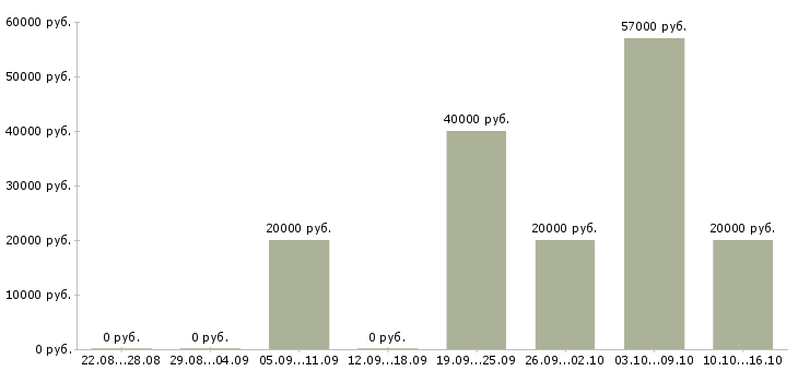Вакансии требуется грузчик на склад в Ульяновске - Медиана зарплат требуется грузчик на склад в Ульяновске за 2 месяца