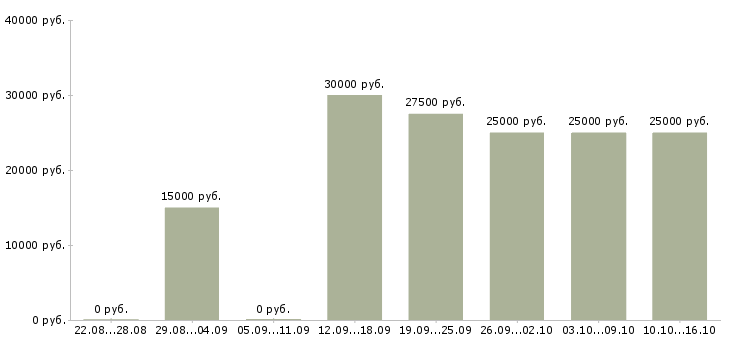 Вакансии требуется менеджер в интернет магазин в Саратове - Медиана зарплат требуется менеджер в интернет магазин в Саратове за 2 месяца