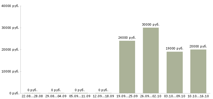 Вакансии требуется оператор пк в Архангельске - Медиана зарплат требуется оператор пк в Архангельске за 2 месяца
