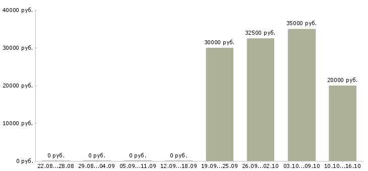 Вакансии требуется оператор пк в Перми - Медиана зарплат требуется оператор пк в Перми за 2 месяца